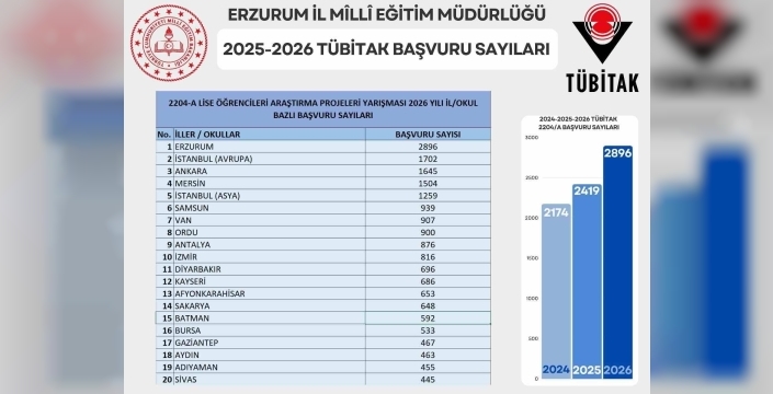 Erzurum, TÜBİTAK proje başvurularında Türkiye birincisi oldu
